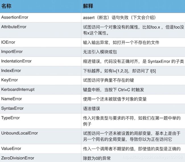 python 关键字 逻辑非 csdn