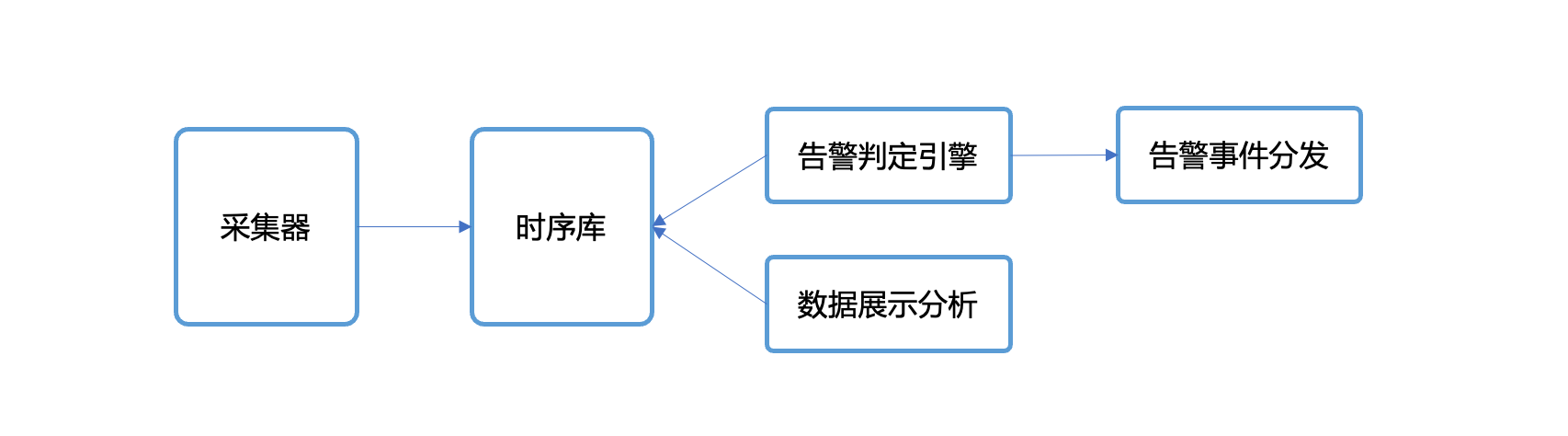 监控系统的核心逻辑