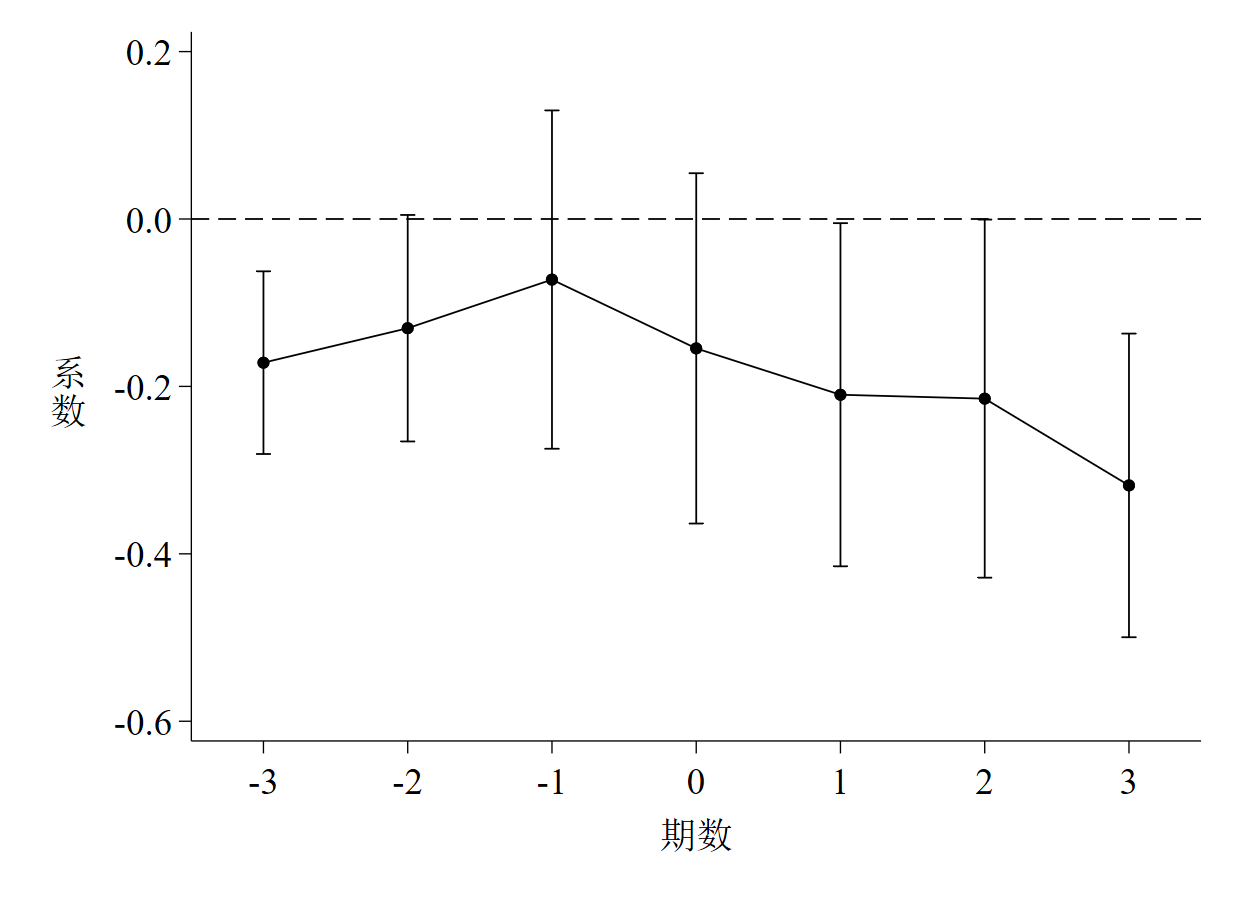 图 2 普通DID的动态效应检验图