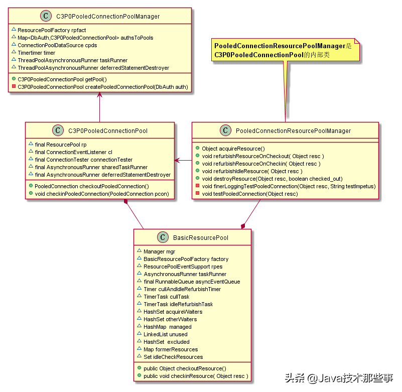 数据库连接池c3p0