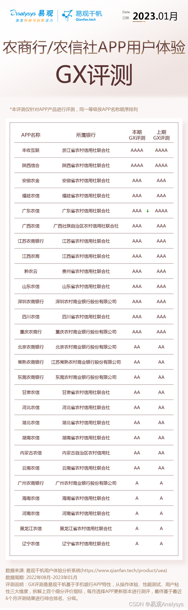 2023年1月用户体验GX评测：商业银行抢抓新春营销旺季，多措并举持续提升用户体验