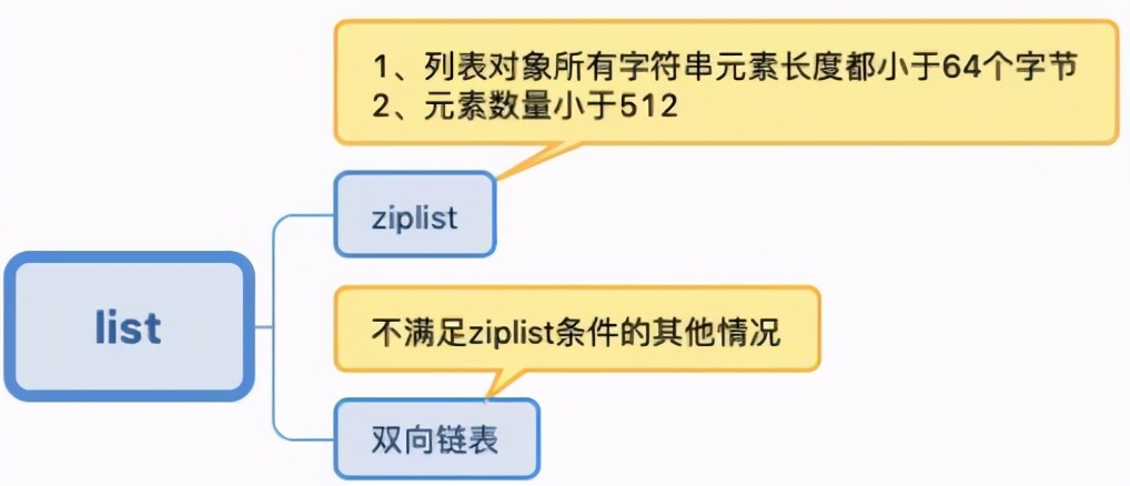 42张图，带你真正搞懂redis数据类型的底层