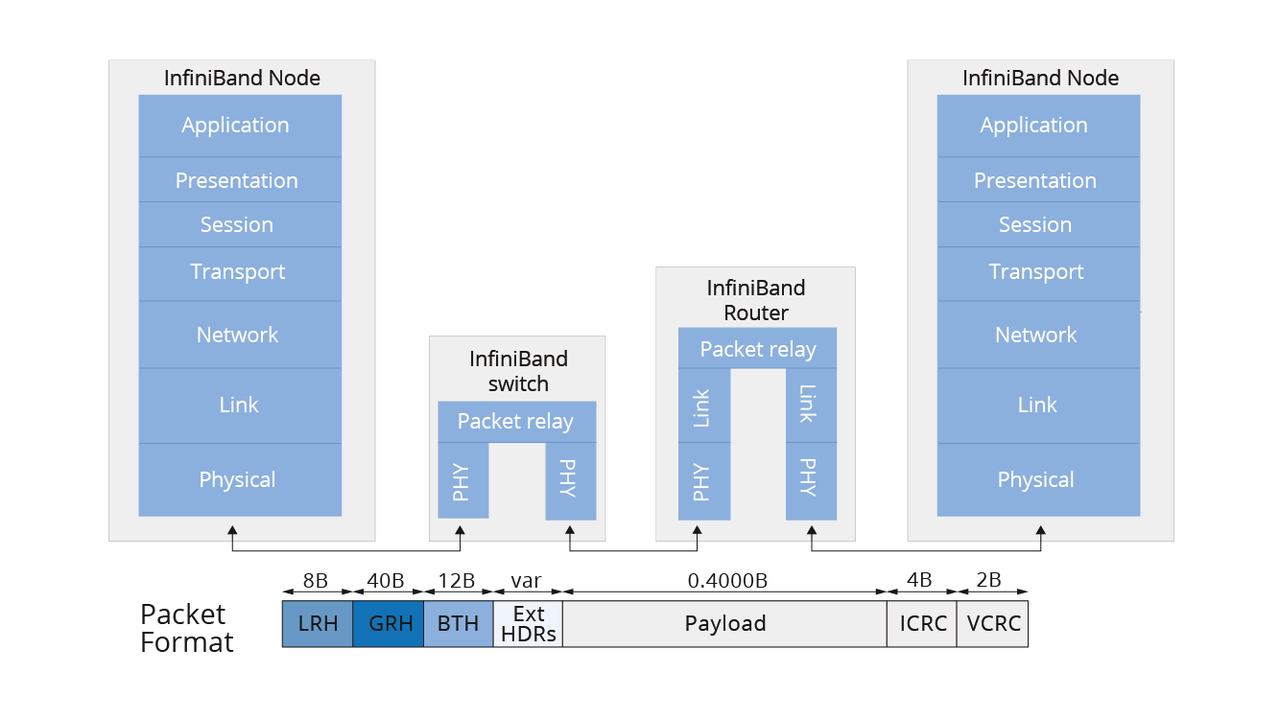 InfiniBand网络