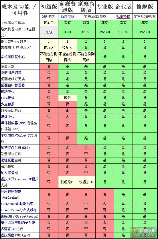 服务器版系统和w7区别,小编告诉大家W7精简版和旗舰版啥区别