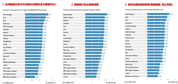 BI，数据治理，数据中台，敏捷BI