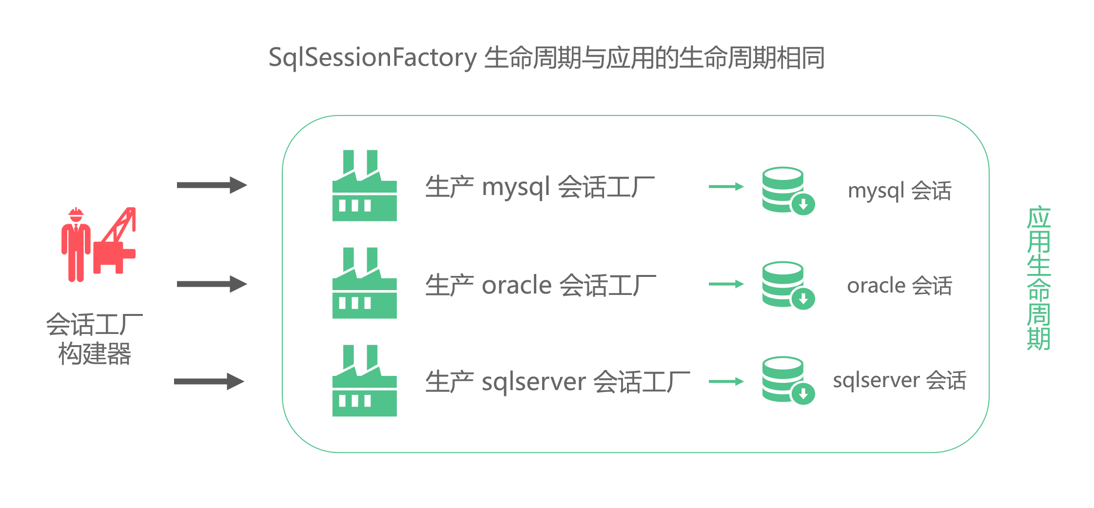 SqlSessionFactory最佳作用域呈现