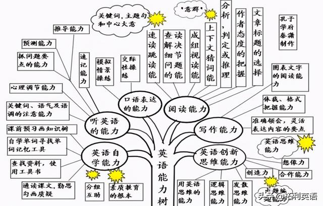 easypoi語法50張思維導圖初中英語語法全搞定建議收藏