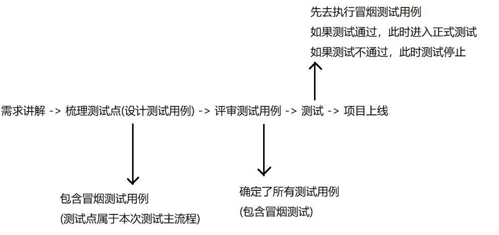 测试进阶篇