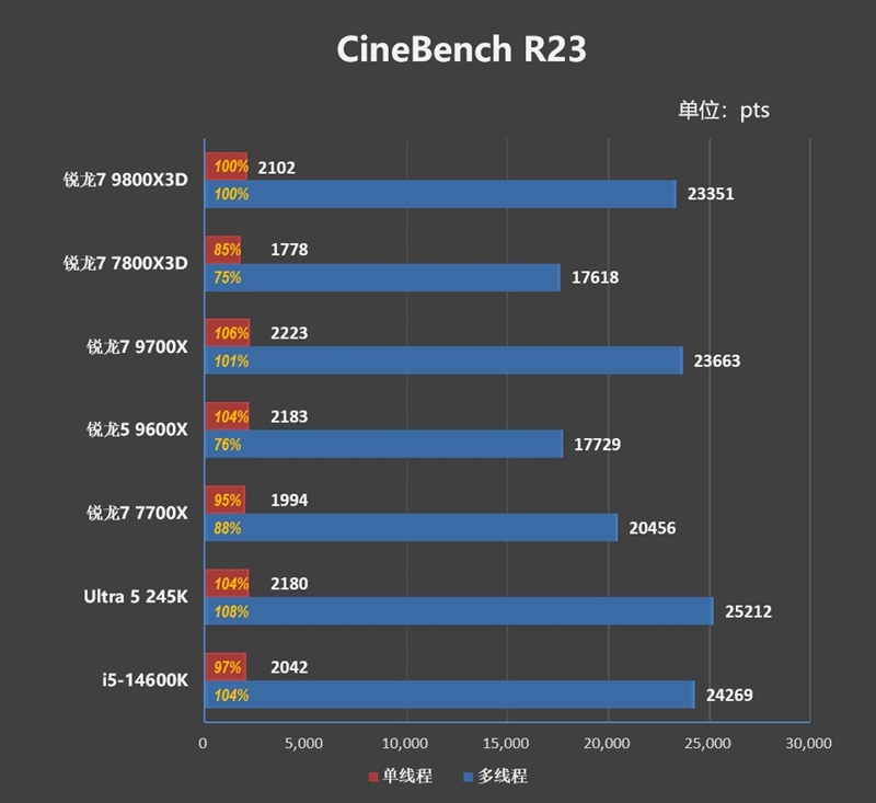 第一款让RTX 4090成为瓶颈的处理器！锐龙7 9800X3D首发评测：网游性能断崖式领先