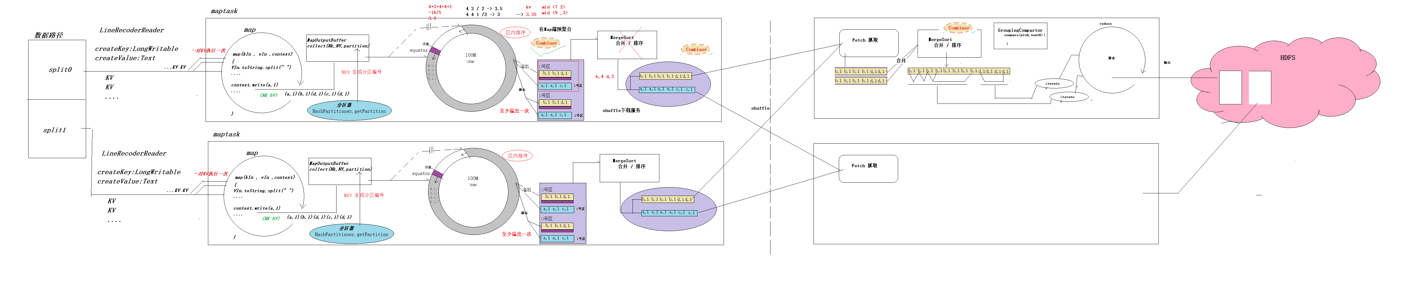 MR-mapTask-reduceTask