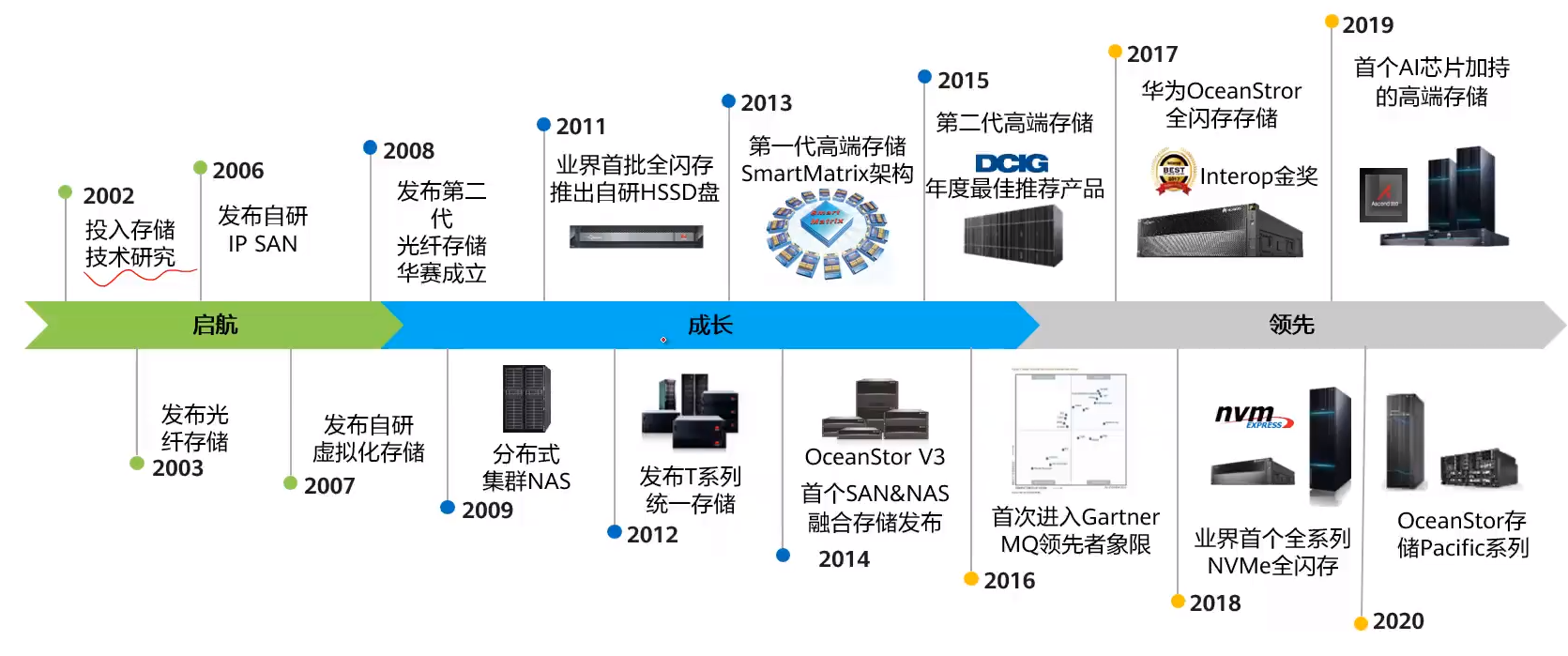 存储技术趋势