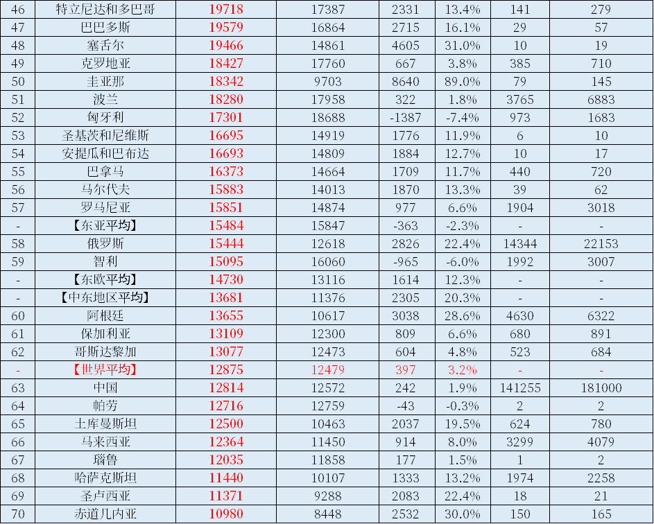 2022年世界各国人均GDP排名