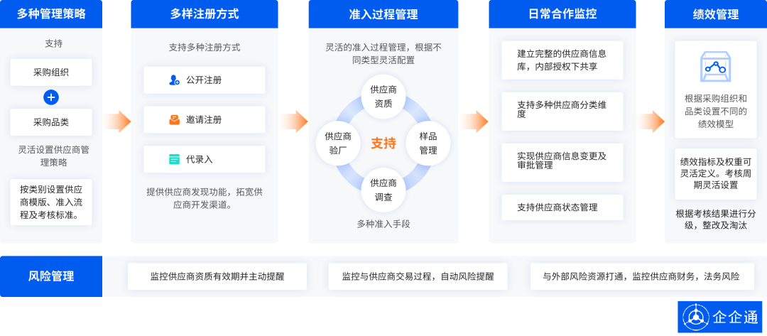 “小巨人”『南斗六星』×企企通，携手推动华中地区智能网联企业供应链数字化发展