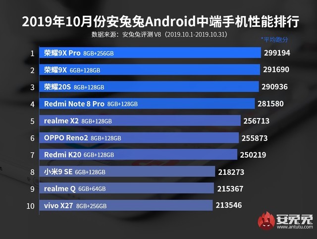 Android5g手机排名,2019年10月Android手机性能排行榜：vivo NEX3 5G称霸