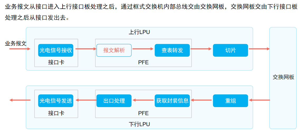 业务报文转发