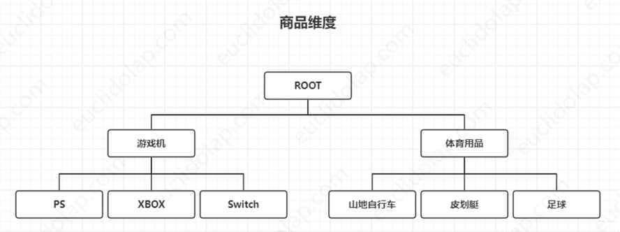 OLAP多维语义模型