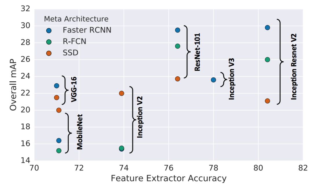 修订版 | 目标检测:速度和准确性比较(Faster R-CNN,R-FCN,SSD,FPN,RetinaNet和YOLOv3)...-CSDN博客