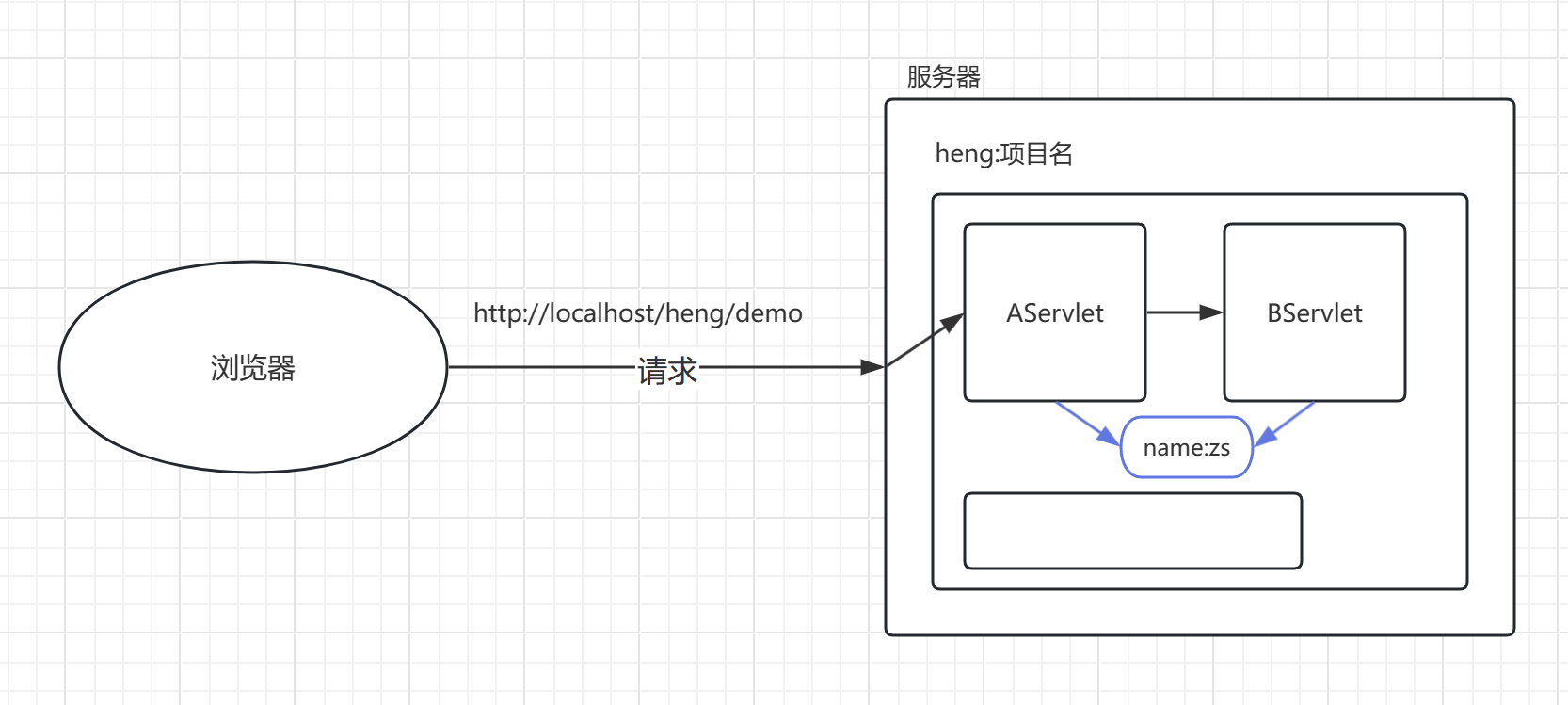 Request对象-获取请求消息