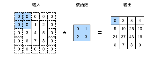 带填充的二维互相关