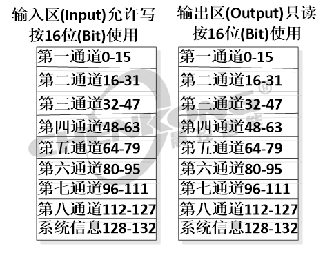 CK-GW208-EIP与汇川5UPLC走EtherNET_IP通讯指南