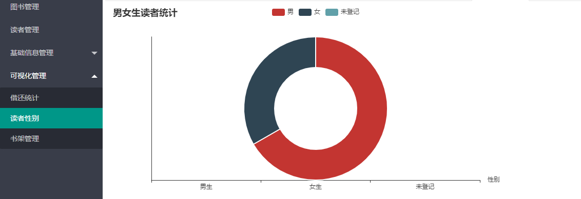 读者统计图