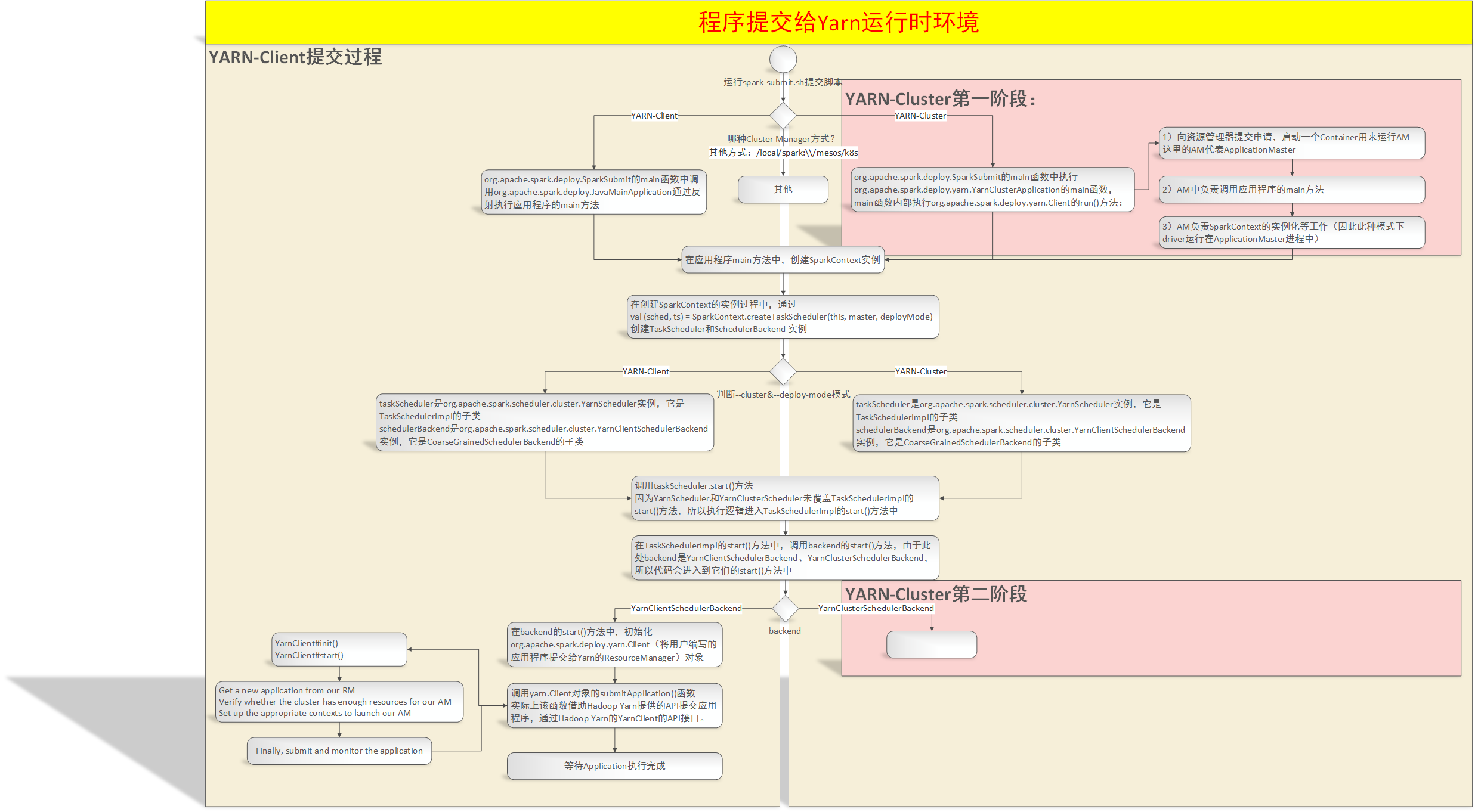 Spark process source code analysis - Programmer Sought