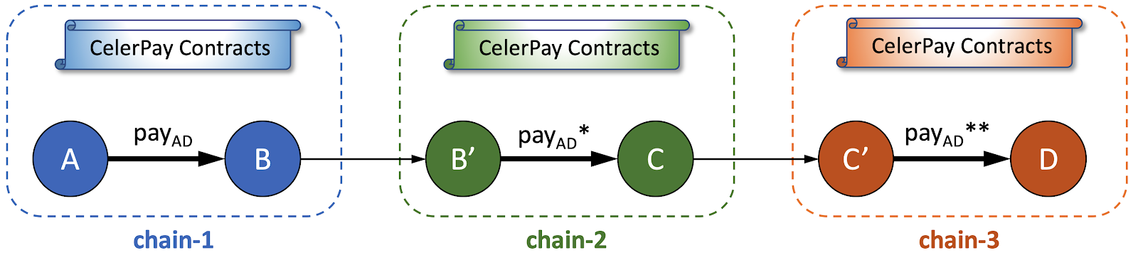 Celer cBridge: 面向Layer-1和Layer-2互联未来的高速低成本价值转移网络