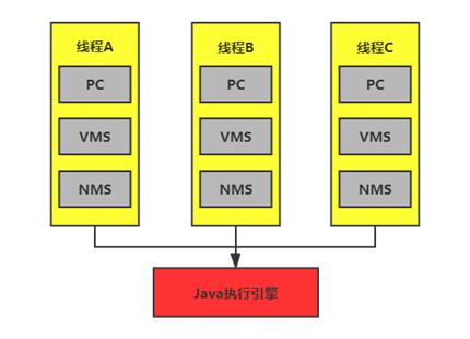 今天我们深刻认识一下 Java虚拟机的程序计数器