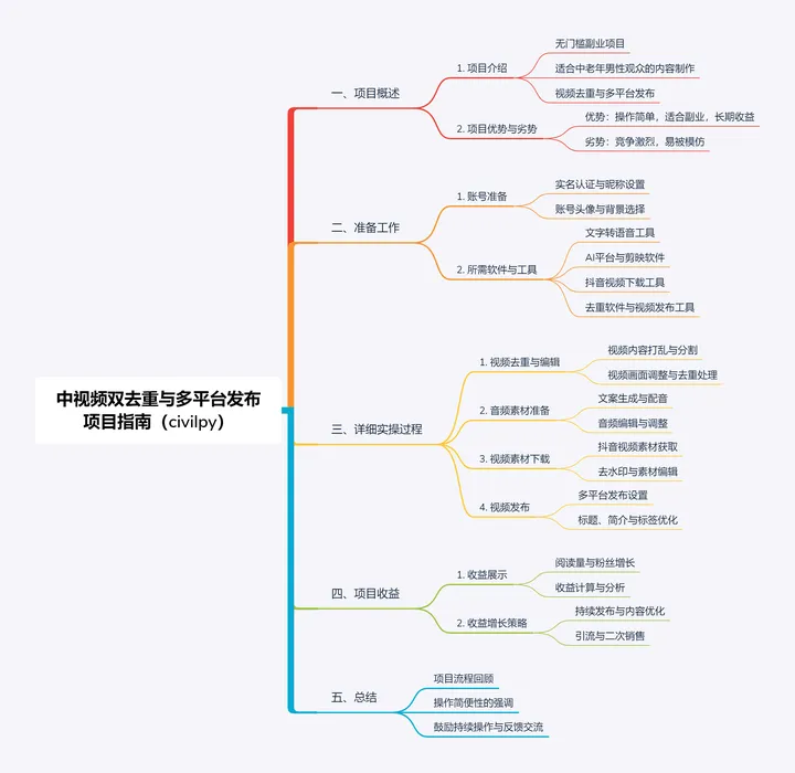 中视频双去重，一键多平台，可达日入2000+