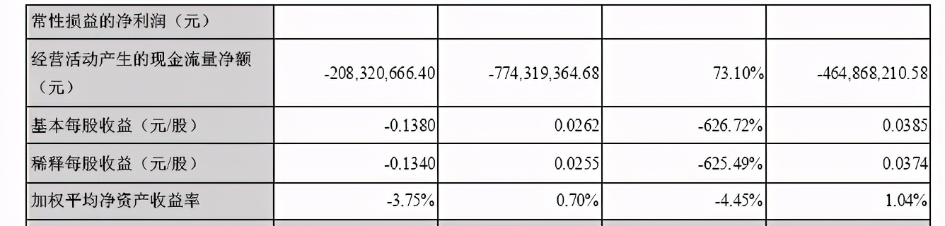 高鸿股份去年净亏1.22亿/主业毛利率仅1.81%，车联网短期难救主