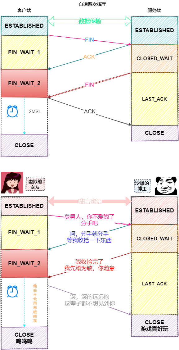 白话四次挥手