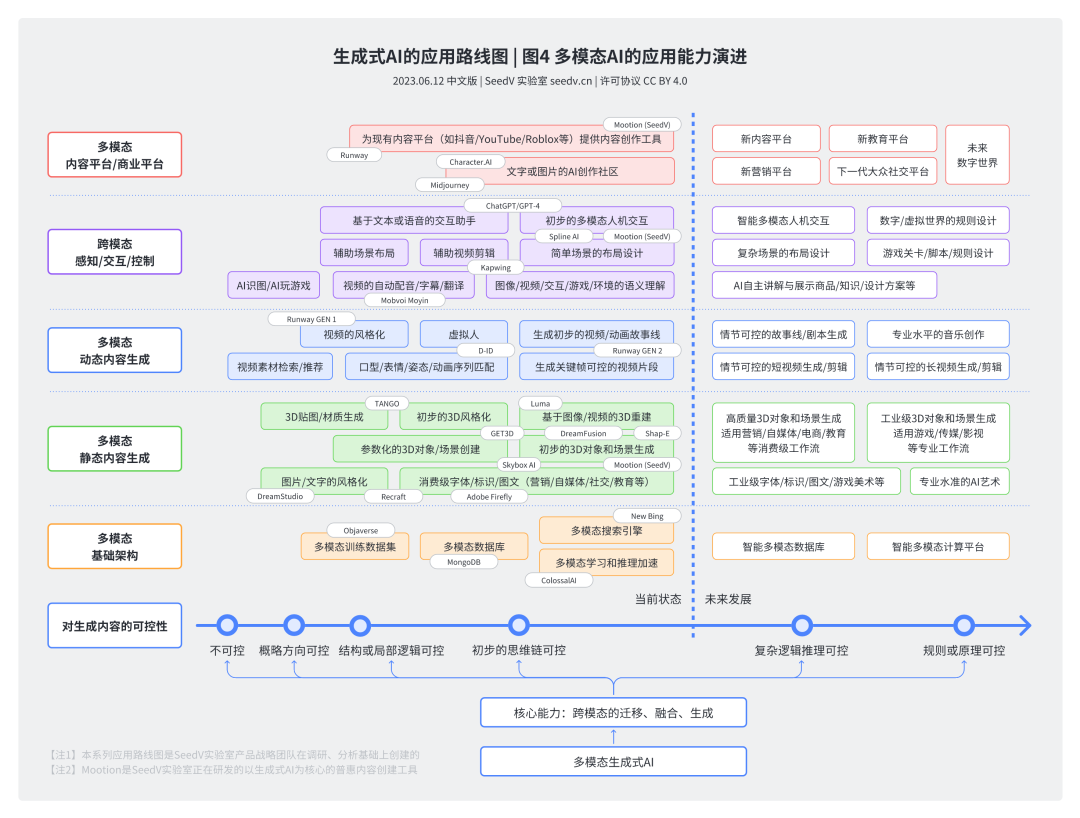 AI应用路线图：可控性是最强路标