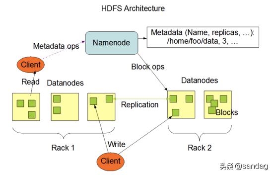 hdfs创建目录，在hdfs文件系统中创建目录连接失败_分布式文件系统HDFS