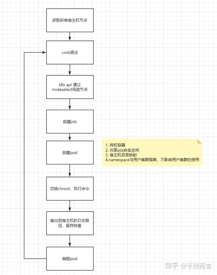 【k8s】利用crobjob实现定时宿主机集群任务