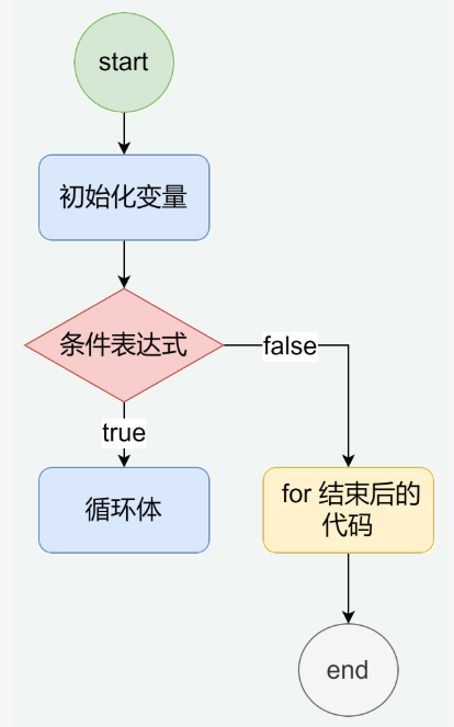 JavaScript入门中-流程控制语句