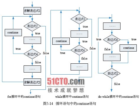 continue流程图图片