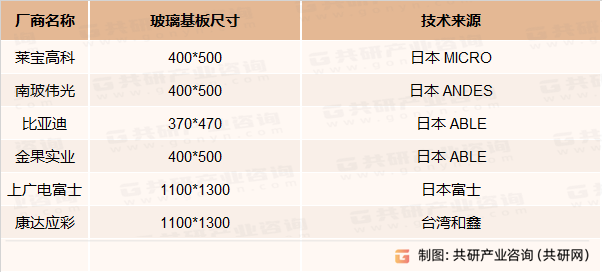 中国大陆彩色滤光片生产厂商