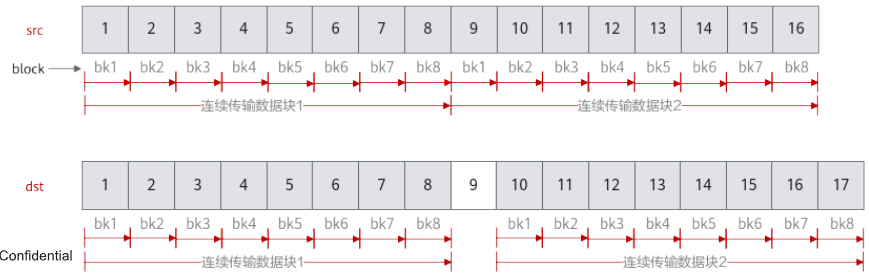 【2024CANN训练营第二季】Ascend C API接口