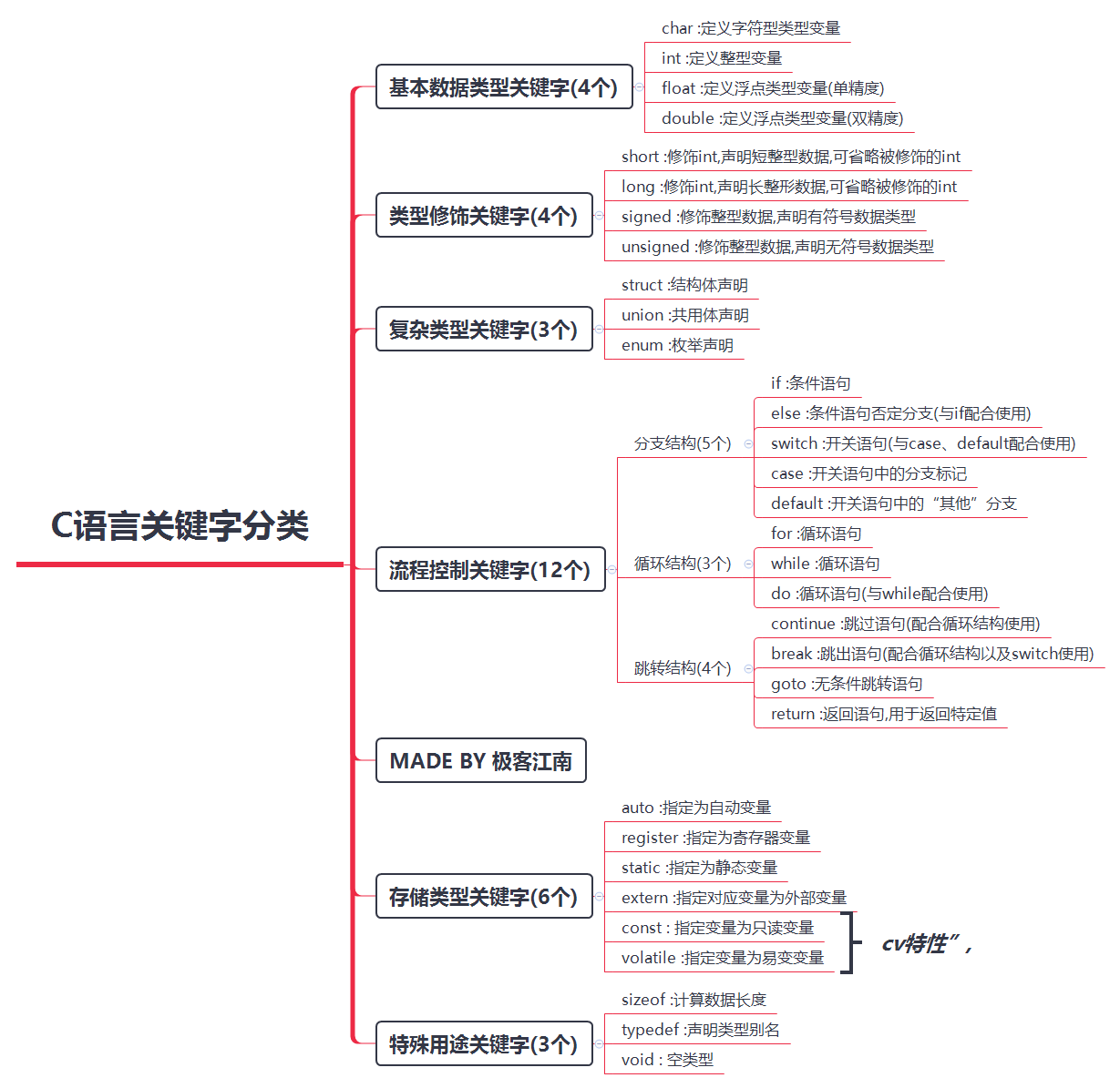 13 万字 C 语言从入门到精通保姆级教程2021 年版