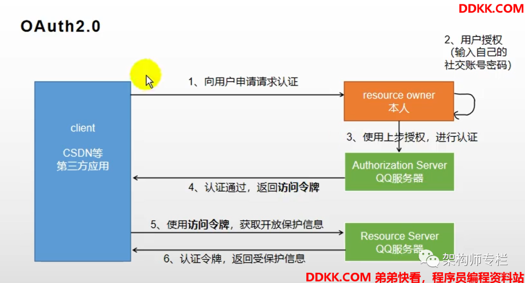 SSO单点登录和OAuth2.0区别