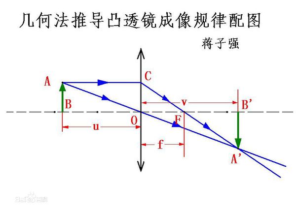 数学证明凸透镜成像原理 - 点击领取