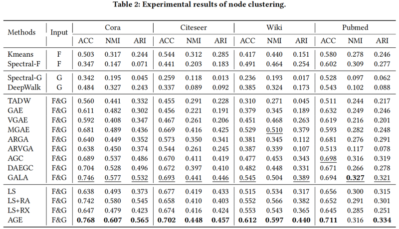 3f776acc2663f309864831238f5766a3 - 论文解读（AGE)《Adaptive Graph Encoder for Attributed Graph Embedding》