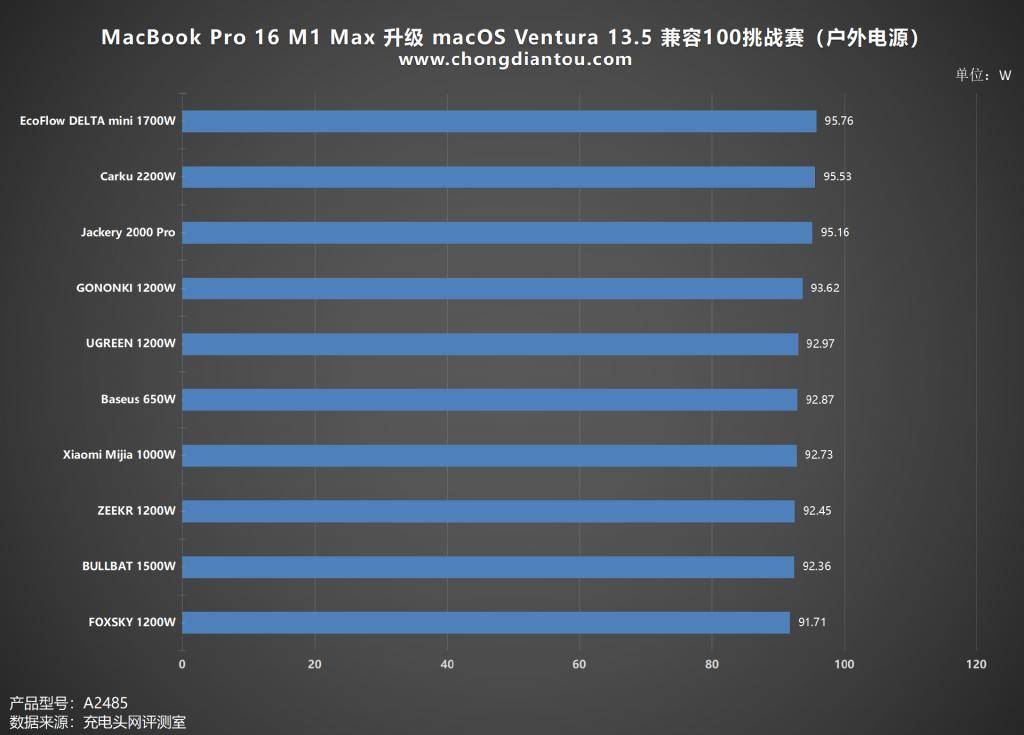 MacBook Pro 16 M1 Max 升级 macOS Ventura 13.5 兼容测评