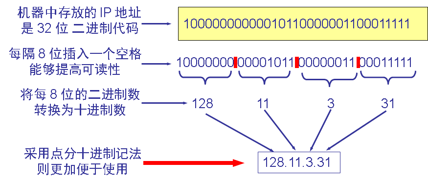 点分十进制记法 