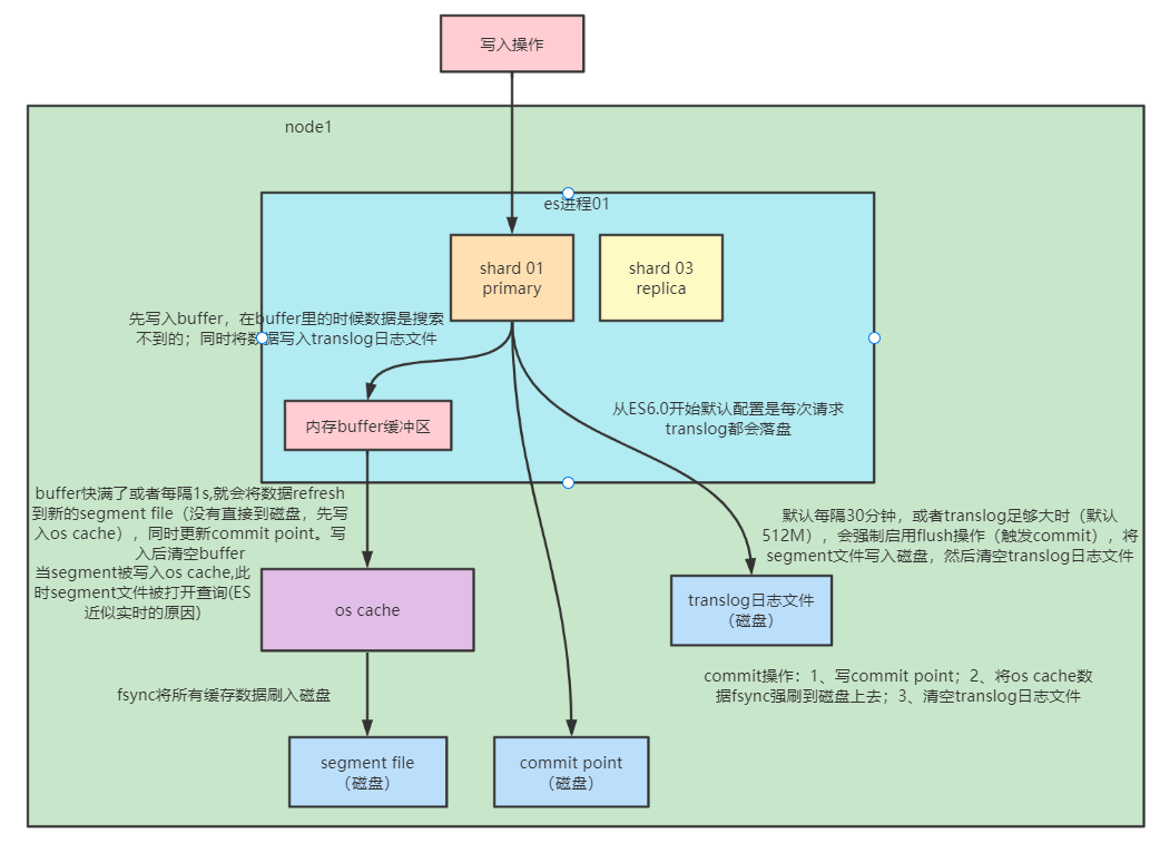 ElasticSearch 底层读写原理