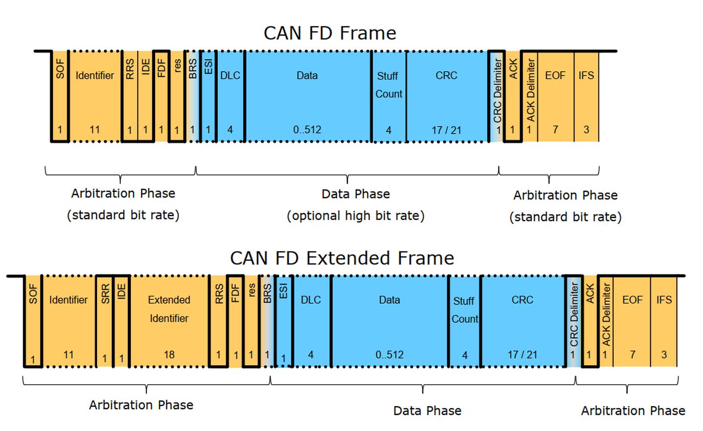 can总线自定协议发送大于8个字节_CANFD的两种应用，你了解多少？CSDN博客
