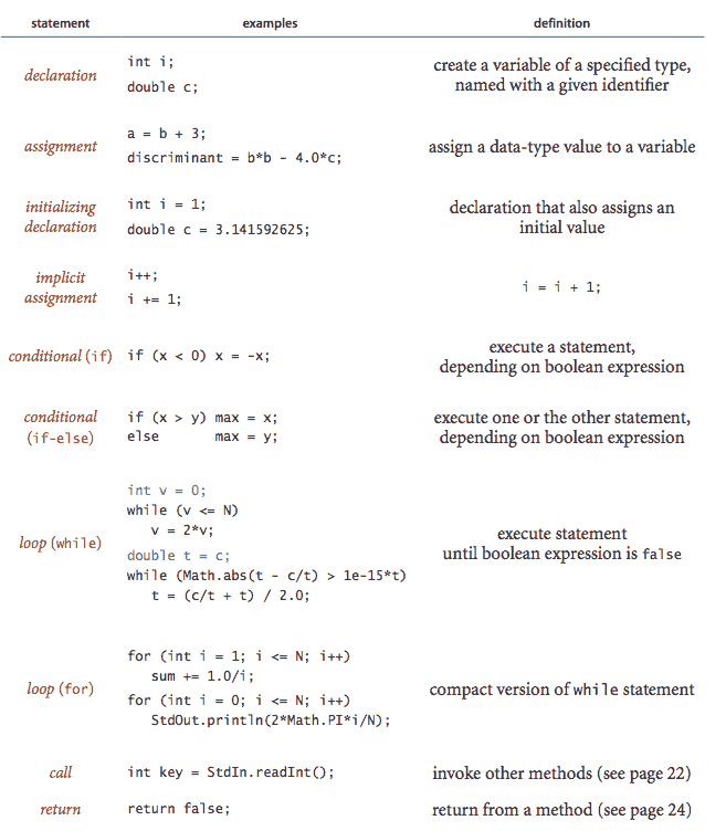 Java 语句