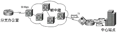 帧中继通信流整形