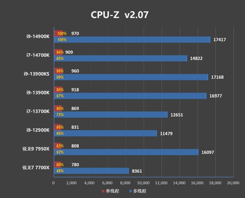 Intel 7工艺的极限！酷睿i9-14900K/i7-14700K首发评测：6GHz单核性能无敌