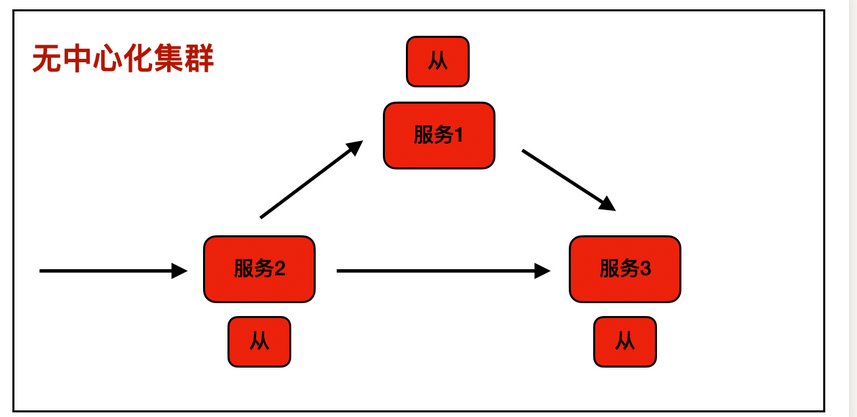 Redis集群